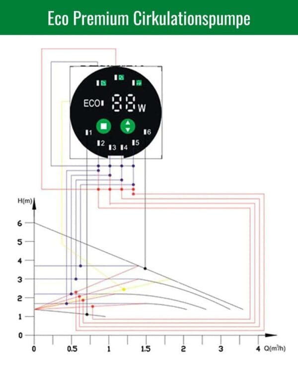 Eco Premium Cirkulationspumpe 25-60-180