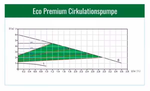 Eco Premium cirkulationspumpe effektivitetskurve graf.